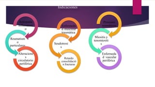 Indicaciones
Procesos
reumáticos
Miositis y
tenomiositi
s
Enfermeda
d vascular
periférica
Artropatía
inflamatori
o
Reumatism
o
particulares
Alteracione
s
circulatorio
periférica
Enfermeda
d muscular
traumática
Seudotrosi
s
Retardo
consolidació
n fracturas
 