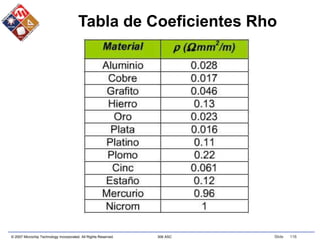 © 2007 Microchip Technology Incorporated. All Rights Reserved. 306 ASC Slide 116
Tabla de Coeficientes Rho
 