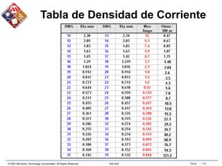 © 2007 Microchip Technology Incorporated. All Rights Reserved. 306 ASC Slide 119
Tabla de Densidad de Corriente
 