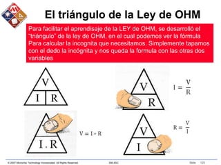 © 2007 Microchip Technology Incorporated. All Rights Reserved. 306 ASC Slide 125
El triángulo de la Ley de OHM
Para facilitar el aprendisaje de la LEY de OHM, se desarrolló el
“triángulo” de la ley de OHM, en el cual podemos ver la fórmula
Para calcular la incognita que necesitamos. Simplemente tapamos
con el dedo la incógnita y nos queda la formula con las otras dos
variables
 