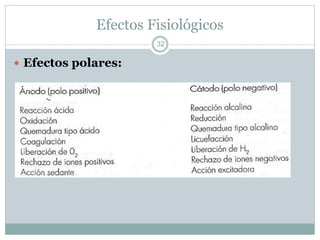 Efectos Fisiológicos
 Efectos polares:
32
 