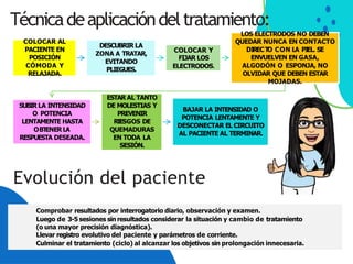 COLOCAR AL
PACIENTE EN
POSICIÓN
CÓMODA Y
RELAJADA.
DESCUBRIR LA
ZONA A TRATAR,
EVITANDO
PLIEGUES.
COLOCAR Y
FIJAR LOS
ELECTRODOS.
LOS ELECTRODOS NO DEBEN
QUEDAR NUNCA EN CONTACTO
DI
RECT
O CON LA PI
EL. SE
ENVUELVEN EN GASA,
ALGODÓN O ESPONJA, NO
OLVIDAR QUE DEBEN ESTAR
MOJADAS.
SUBIR LA INTENSIDAD
O POTENCIA
LENTAMENTE HASTA
OBT
ENER LA
RESPUESTA DESEADA.
ESTAR AL TANTO
DE MOLESTIAS Y
PREVENIR
RIESGOS DE
QUEMADURAS
EN TODA LA
SESIÓN.
BAJAR LA INTENSIDAD O
POTENCIA LENTAMENTE Y
DESCONECTAR EL CIRCUITO
AL PACIENTE AL TERMINAR.
Técnicadeaplicacióndeltratamiento:
Comprobar resultados por interrogatorio diario, observación y examen.
Luego de 3-5 sesiones sin resultados considerar la situación y cambio de tratamiento
(o una mayor precisión diagnóstica).
Llevar registro evolutivo del paciente y parámetros de corriente.
Culminar el tratamiento (ciclo) al alcanzar los objetivos sin prolongación innecesaria.
Evolución del paciente
 