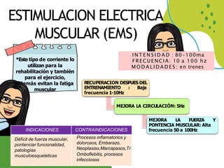 ESTIMULACION ELECTRICA
MUSCULAR (EMS)
*Este tipo de corriente lo
utilizan para la
rehabilitación y también
para el ejercicio,
además evitan la fatiga
muscular
RECUPERACION DESPUES DEL
ENTRENAMIENTO : Baja
frecuencia 1-10Hz
MEJORA LA CIRCULACIÓN: 5Hz
MEJORA LA FUERZA Y
PONTENCIA MUSCULAR: Alta
frecuencia 50 a 100Hz
I N T E N S I D A D : 80-100ma
FRECUENCIA: 10 a 100 hz
M O D A L I D A D E S : en trenes
INDICACIONES CONTRAINDICACIONES
Déficit de fuerza muscular,
pontenciar funcionalidad,
patologías
musculoesqueleticas
Procesos inflamatorios y
dolorosos, Embarazo,
Neoplasias,Marcapasos,Tr
Omboflebitis, procesos
infecciosos
 