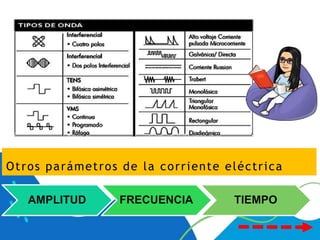 Otros parámetros de la corriente eléctrica
AMPLITUD FRECUENCIA TIEMPO
 
