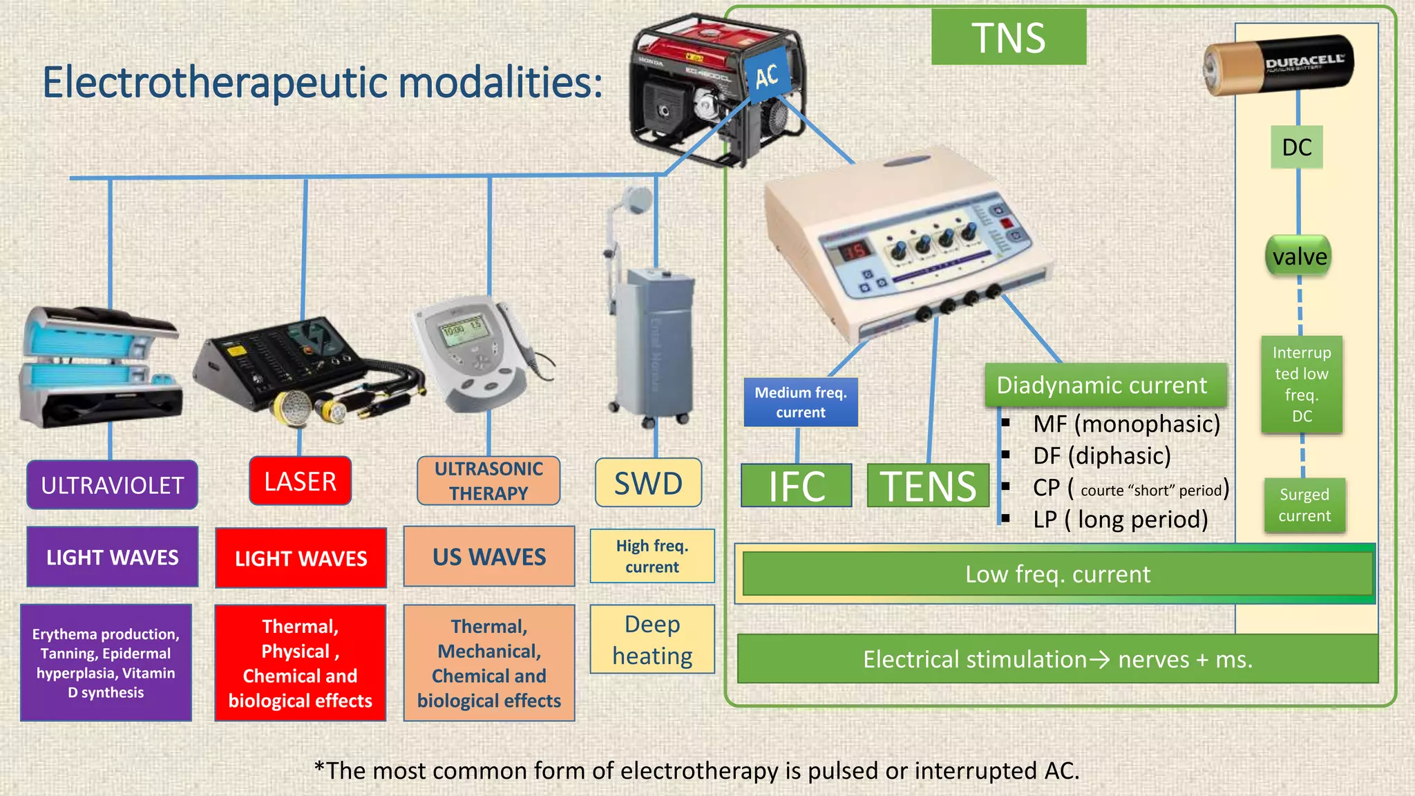 Electrotherapeutic modalities: 
DC 
valve 
Interrup 
ted low 
freq. 
DC 
Surged 
current 
Diadynamic current 
 MF (monophasic) 
 DF (diphasic) 
 CP ( courte “short” period) 
 LP ( long period) 
Medium freq. 
current 
SWD IFC TENS 
High freq. 
current 
Deep 
heating 
Low freq. current 
ULTRASONIC 
THERAPY ULTRAVIOLET LASER 
LIGHT WAVES LIGHT WAVES US WAVES 
Electrical stimulation→ nerves + ms. 
Thermal, 
Mechanical, 
Chemical and 
biological effects 
Thermal, 
Physical , 
Chemical and 
biological effects 
*The most common form of electrotherapy is pulsed or interrupted AC. 
Erythema production, 
Tanning, Epidermal 
hyperplasia, Vitamin 
D synthesis 
TNS 
 