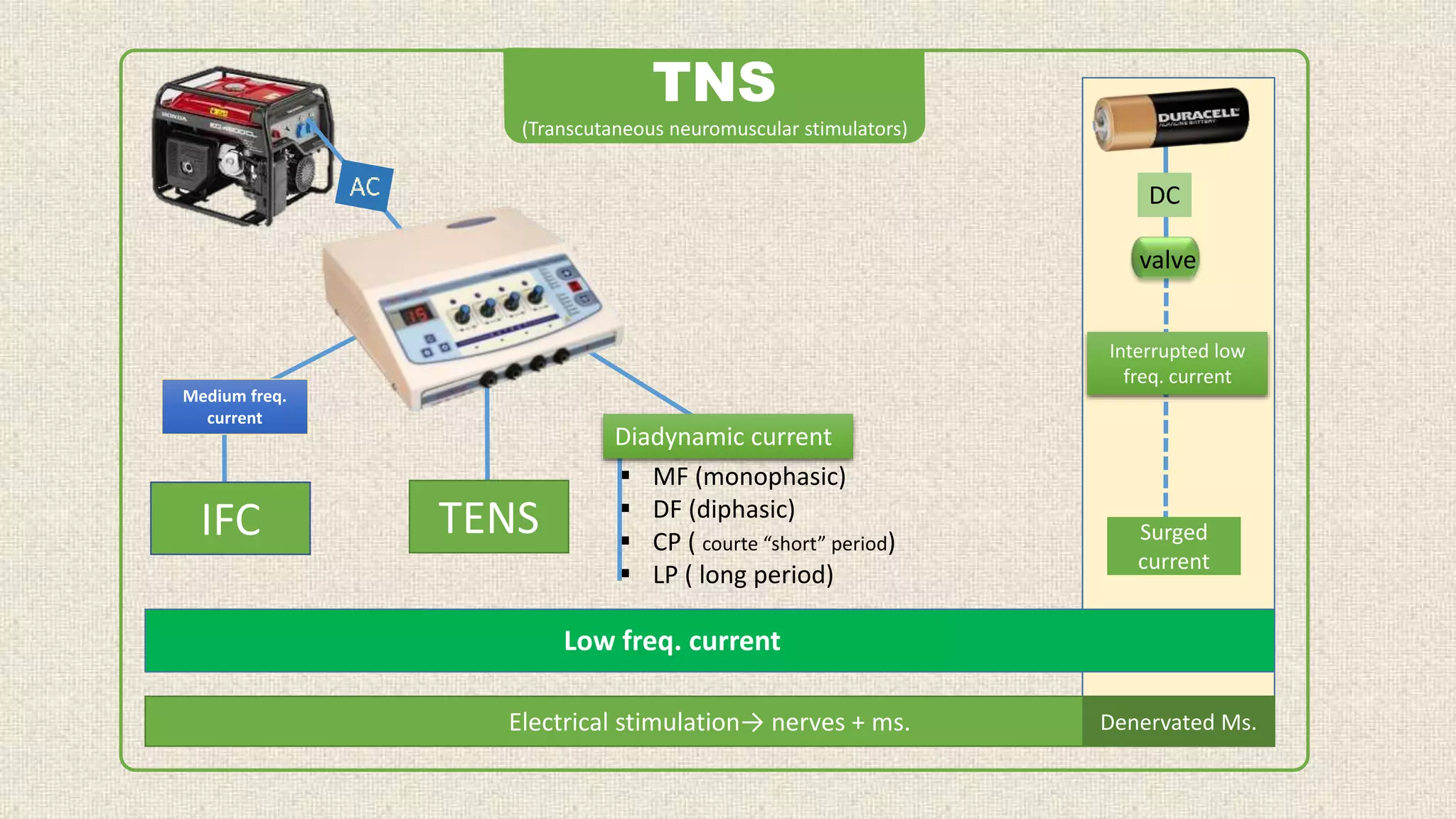 DC 
valve 
Interrupted low 
freq. current 
TNS 
(Transcutaneous neuromuscular stimulators) 
Diadynamic current 
 MF (monophasic) 
 DF (diphasic) 
 CP ( courte “short” period) 
 LP ( long period) 
IFC TENS 
Low freq. current 
Medium freq. 
current 
Electrical stimulation→ nerves + ms. 
Surged 
current 
Denervated Ms. 
 