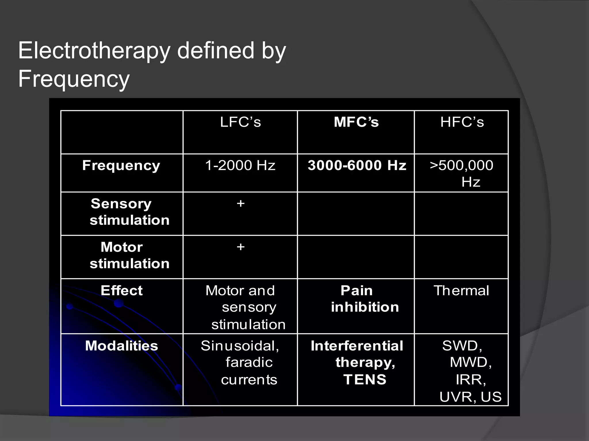 Electrotherapy defined by
Frequency
SWD,
MWD,
IRR,
UVR, US
Interferential
therapy,
TENS
Sinusoidal,
faradic
currents
Modalities
ThermalPain
inhibition
Motor and
sensory
stimulation
Effect
+Motor
stimulation
+Sensory
stimulation
>500,000
Hz
3000-6000 Hz1-2000 HzFrequency
HFC’sMFC’sLFC’s
 
