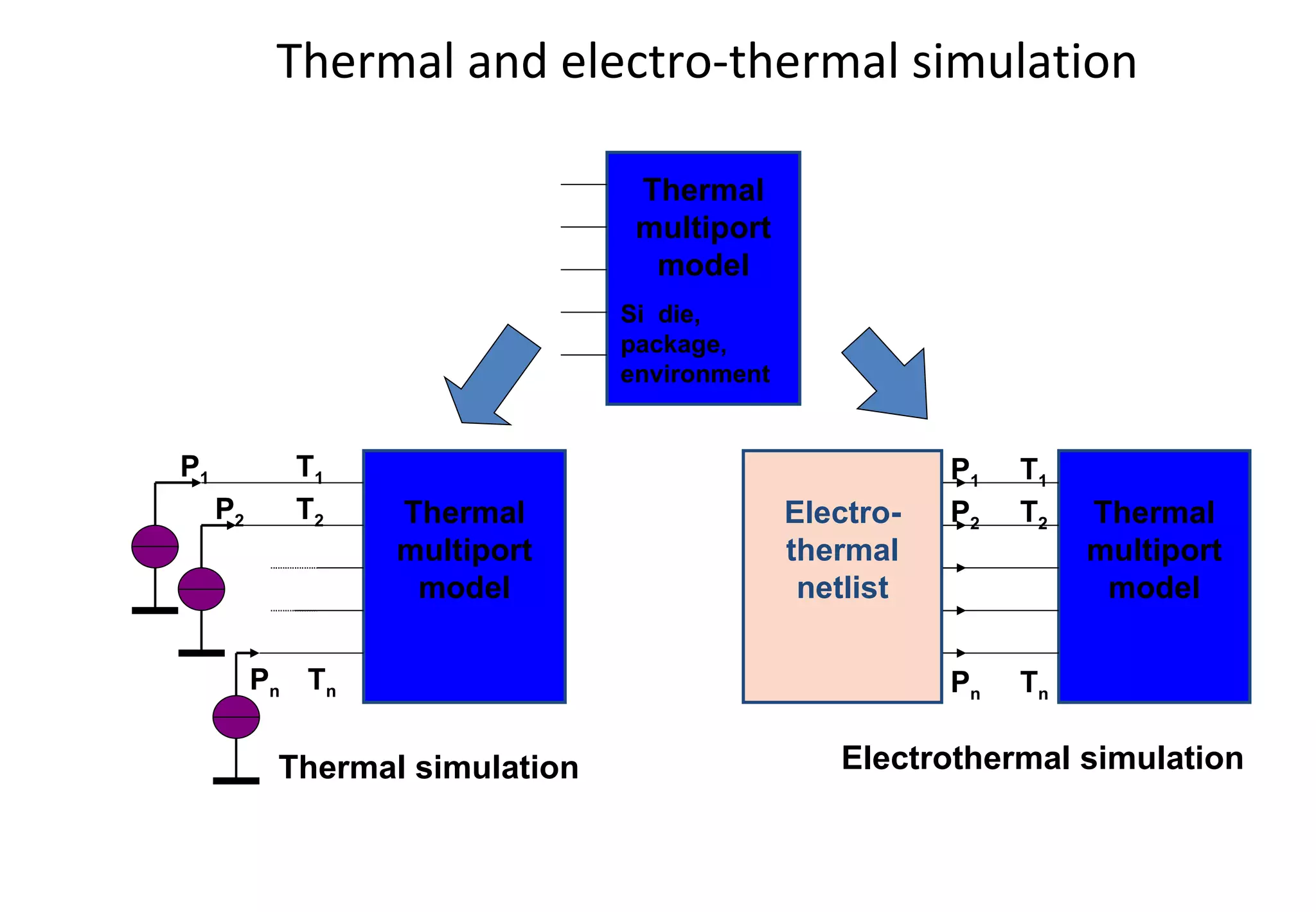 Thermal and electro-thermal simulation Thermal multiport model Si  die,  package, environment Thermal multiport model T 1 T n T 2 P 1 P 2 P n Thermal simulation Thermal multiport model Electro- thermal netlist P 1 P 2 P n T 1 T n T 2 Electrothermal simulation 