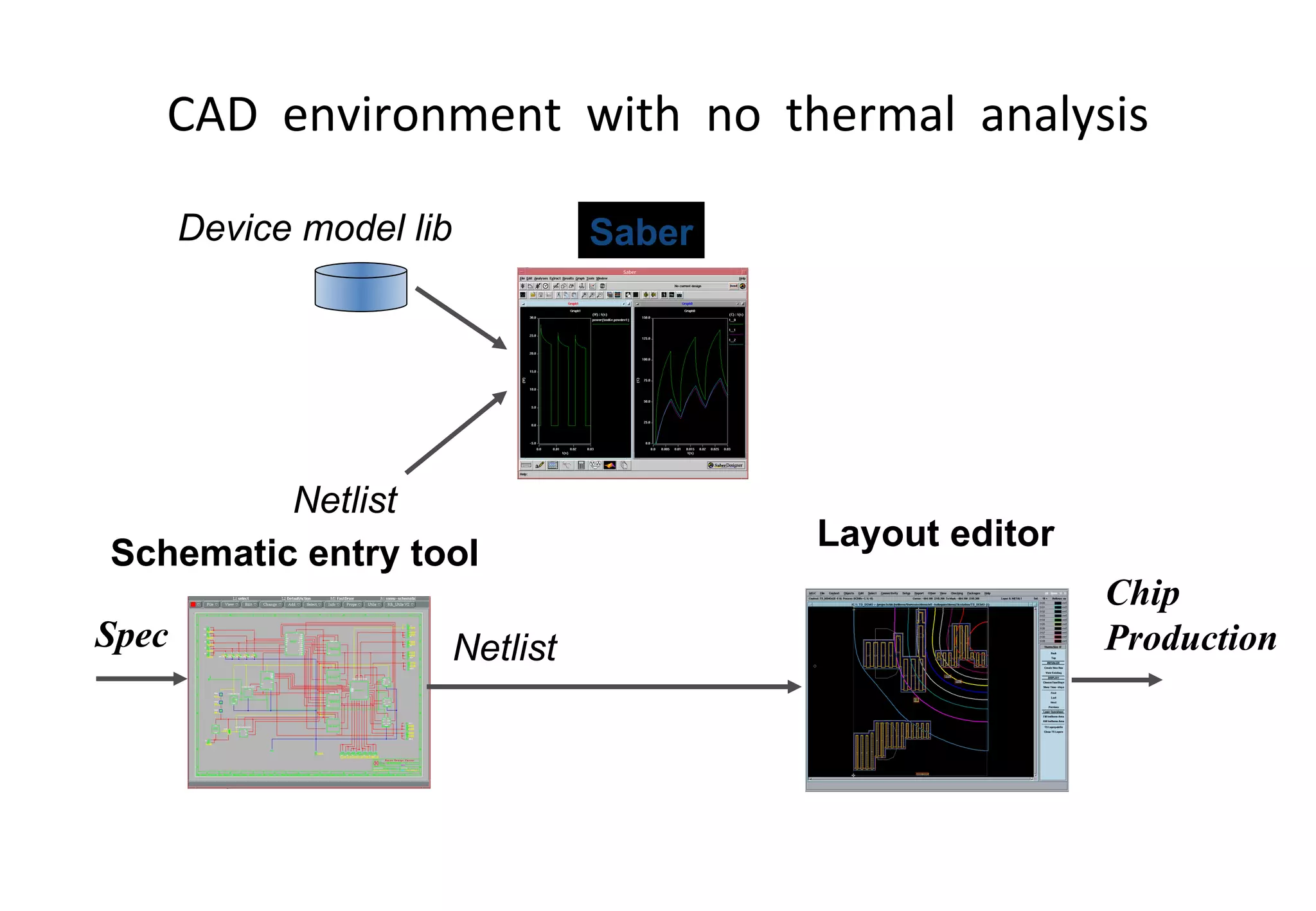 CAD  environment  with  no  thermal  analysis Chip  Production Netlist Schematic entry tool Saber Layout editor Device model lib Spec Netlist 