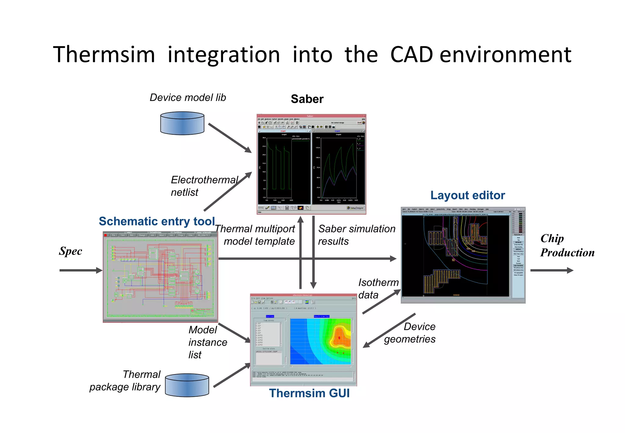 Thermsim  integration  into  the  CAD environment Electrothermal netlist Model instance  list Device geometries Isotherm data Saber simulation results Thermal multiport model template Thermal package library Thermsim GUI Chip  Production Schematic entry tool Saber Layout editor Device model lib Spec 