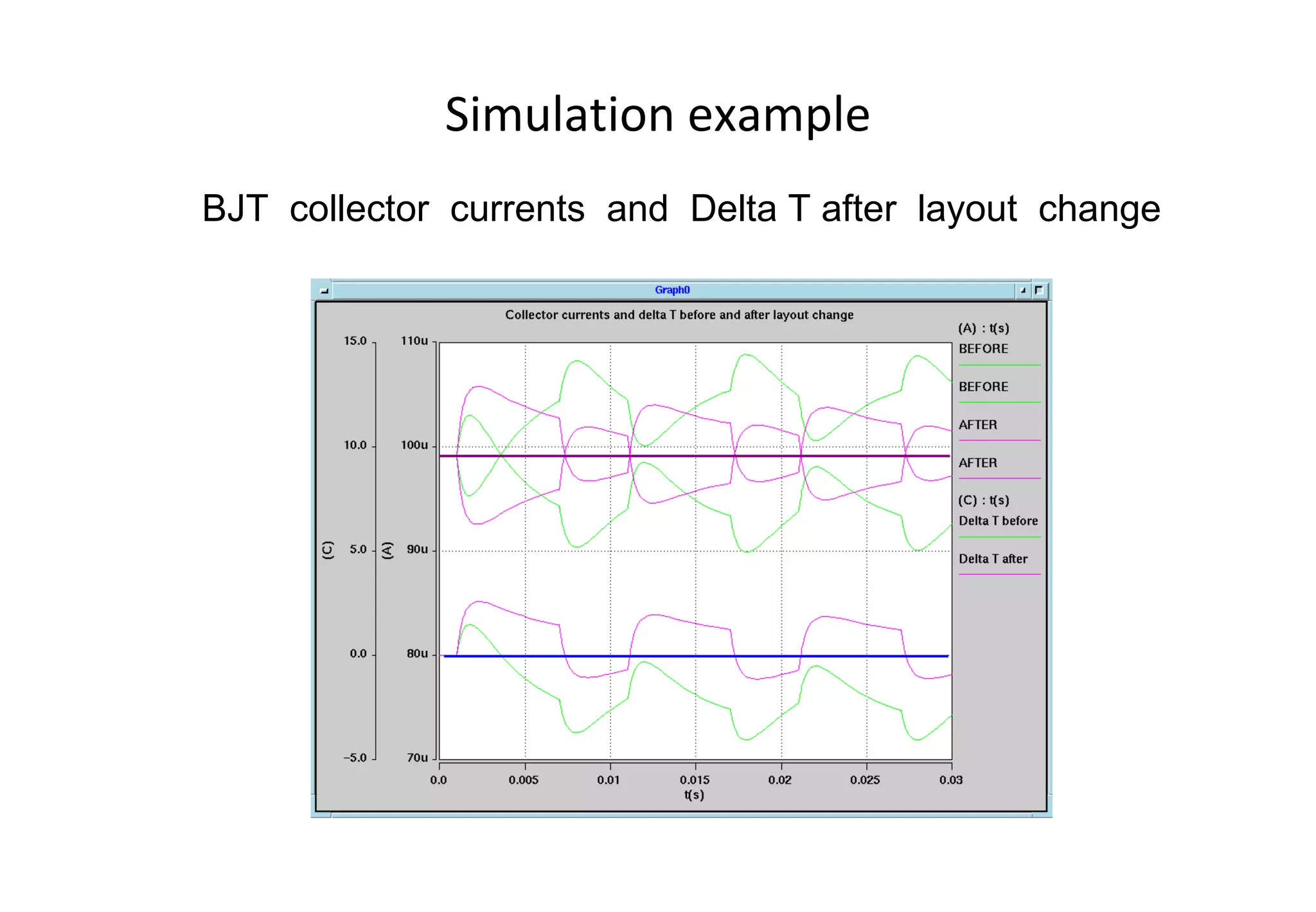 Simulation example BJT  collector  currents  and  Delta T after  layout  change 