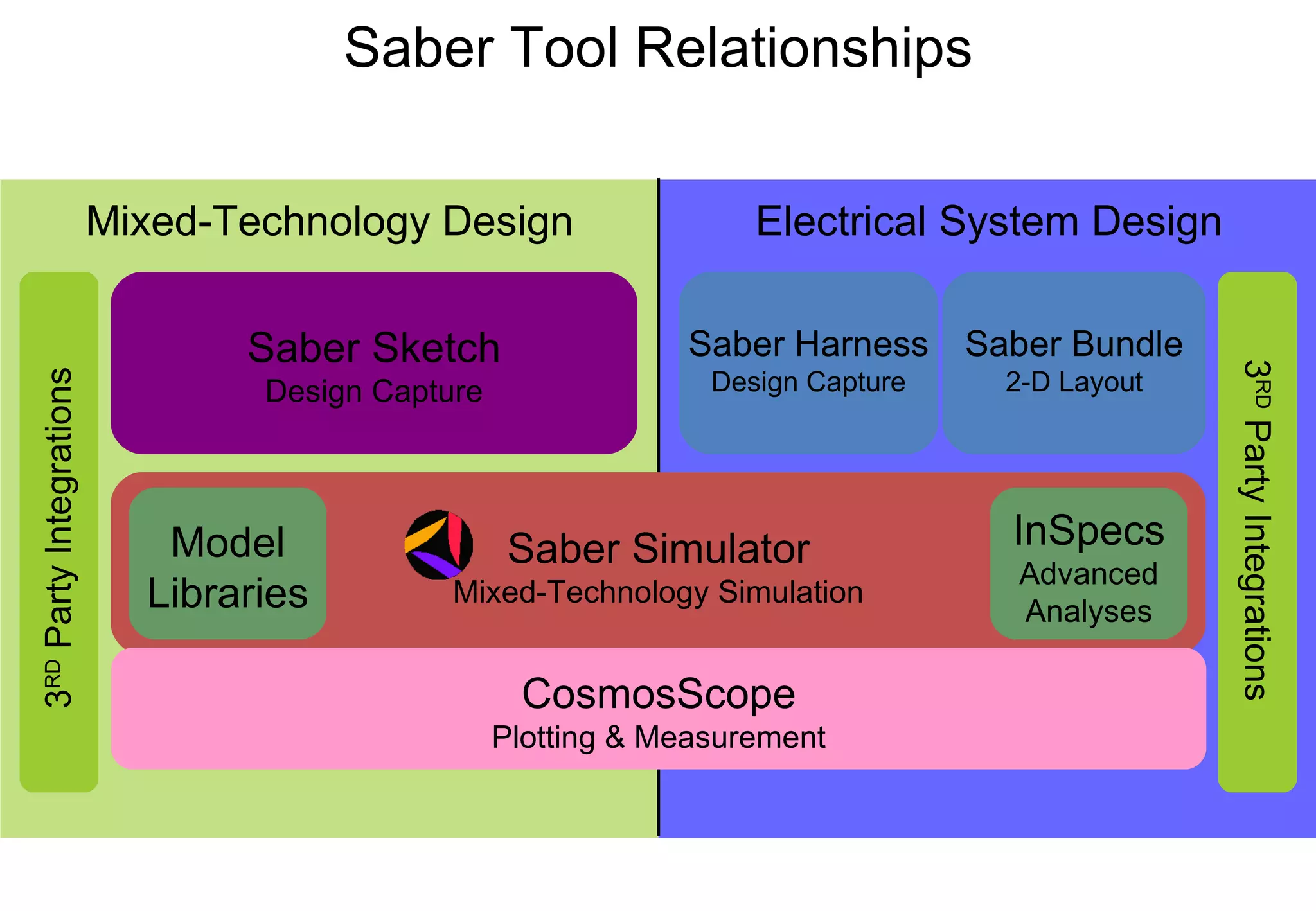Saber Tool Relationships 3 RD  Party Integrations 3 RD  Party Integrations Mixed-Technology Design Electrical System Design Saber Simulator Mixed-Technology Simulation Saber Sketch Design Capture Saber Harness Design Capture CosmosScope Plotting & Measurement InSpecs Advanced Analyses Model Libraries Saber Bundle 2-D Layout 