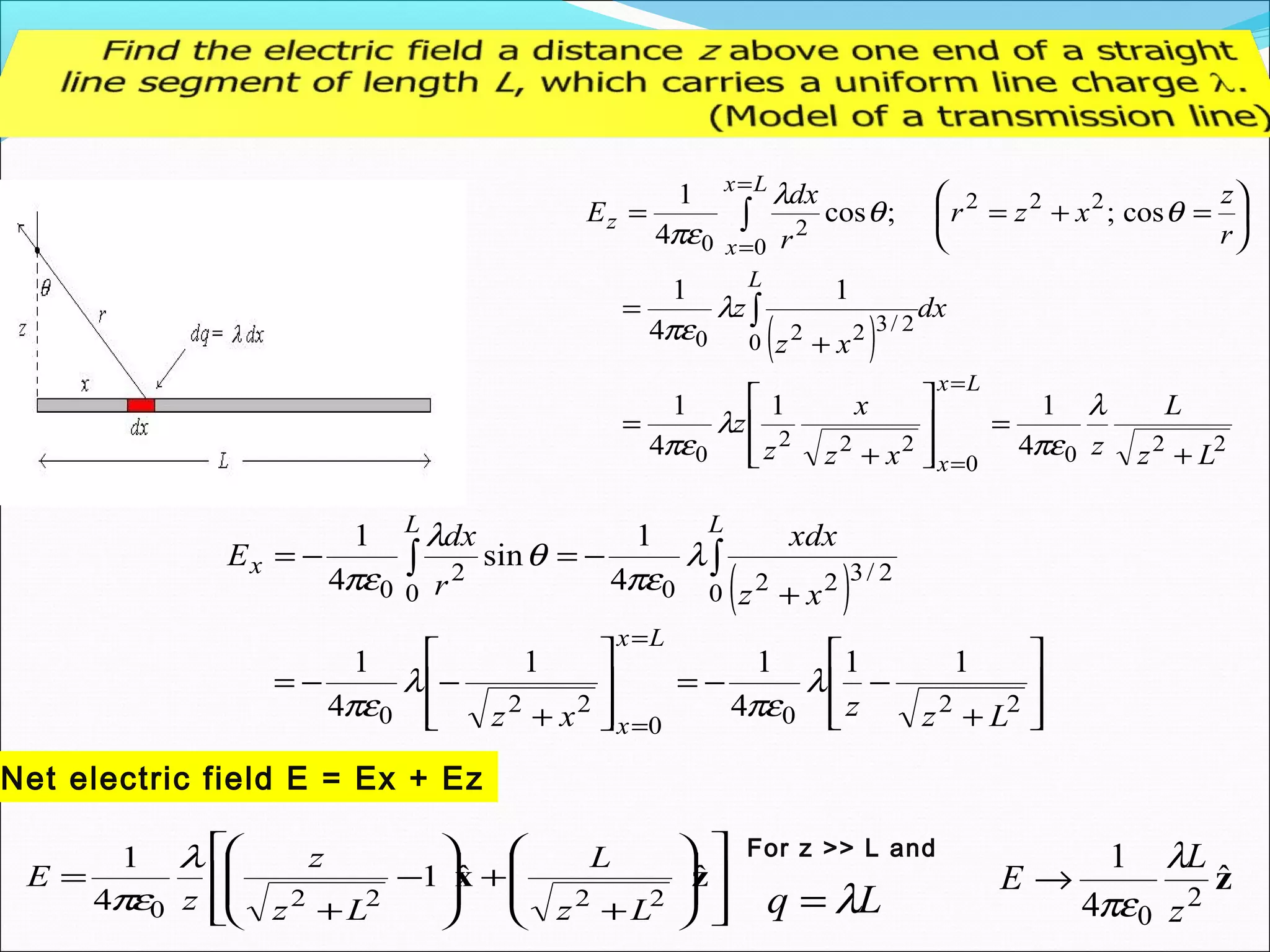 ( )
2200
222
0
0
2/3220
222
0
2
0
4
11
4
1
1
4
1
cos;;cos
4
1
Lz
L
zxz
x
z
z
dx
xz
z
r
z
xzr
r
dx
E
Lx
x
L
Lx
x
z
+
=








+
=
+
=






=+==
=
=
=
=
∫
∫
λ
πε
λ
πε
λ
πε
θθ
λ
πε
( )








+
−−=








+
−−=
+
−=−=
=
=
∫∫
2200
220
0
2/32200
2
0
11
4
11
4
1
4
1
sin
4
1
Lzzxz
xz
xdx
r
dx
E
Lx
x
LL
x
λ
πε
λ
πε
λ
πε
θ
λ
πε
Net electric field E = Ex + Ez
















+
+








−
+
= zx ˆˆ1
4
1
22220 Lz
L
Lz
z
z
E
λ
πε
For z >> L and
Lq λ=
zˆ
4
1
2
0 z
L
E
λ
πε
→
 