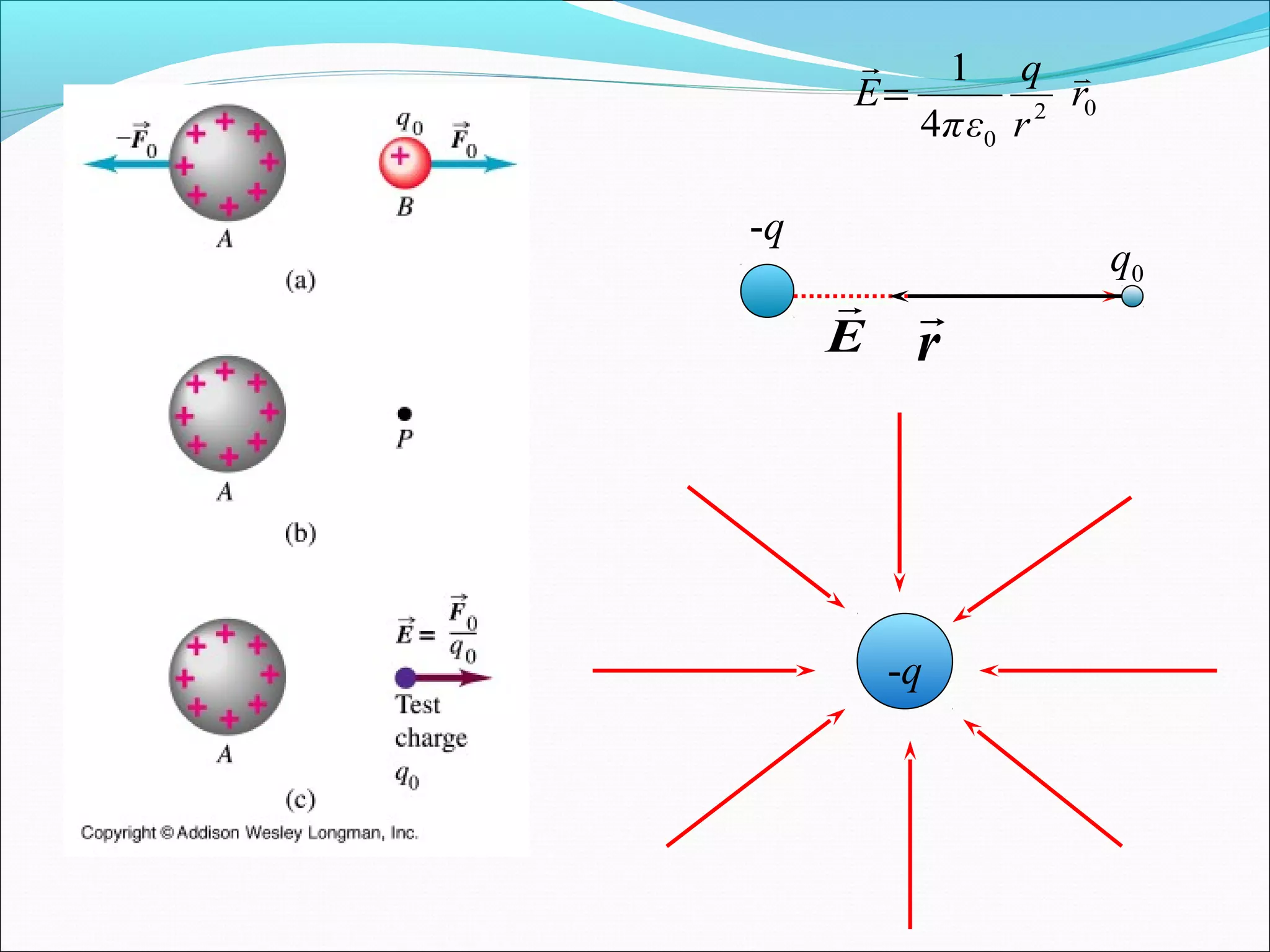 -q
-q
r
r
q0
E
r
02
04
1
r
r
q
επ
E
r
=
 