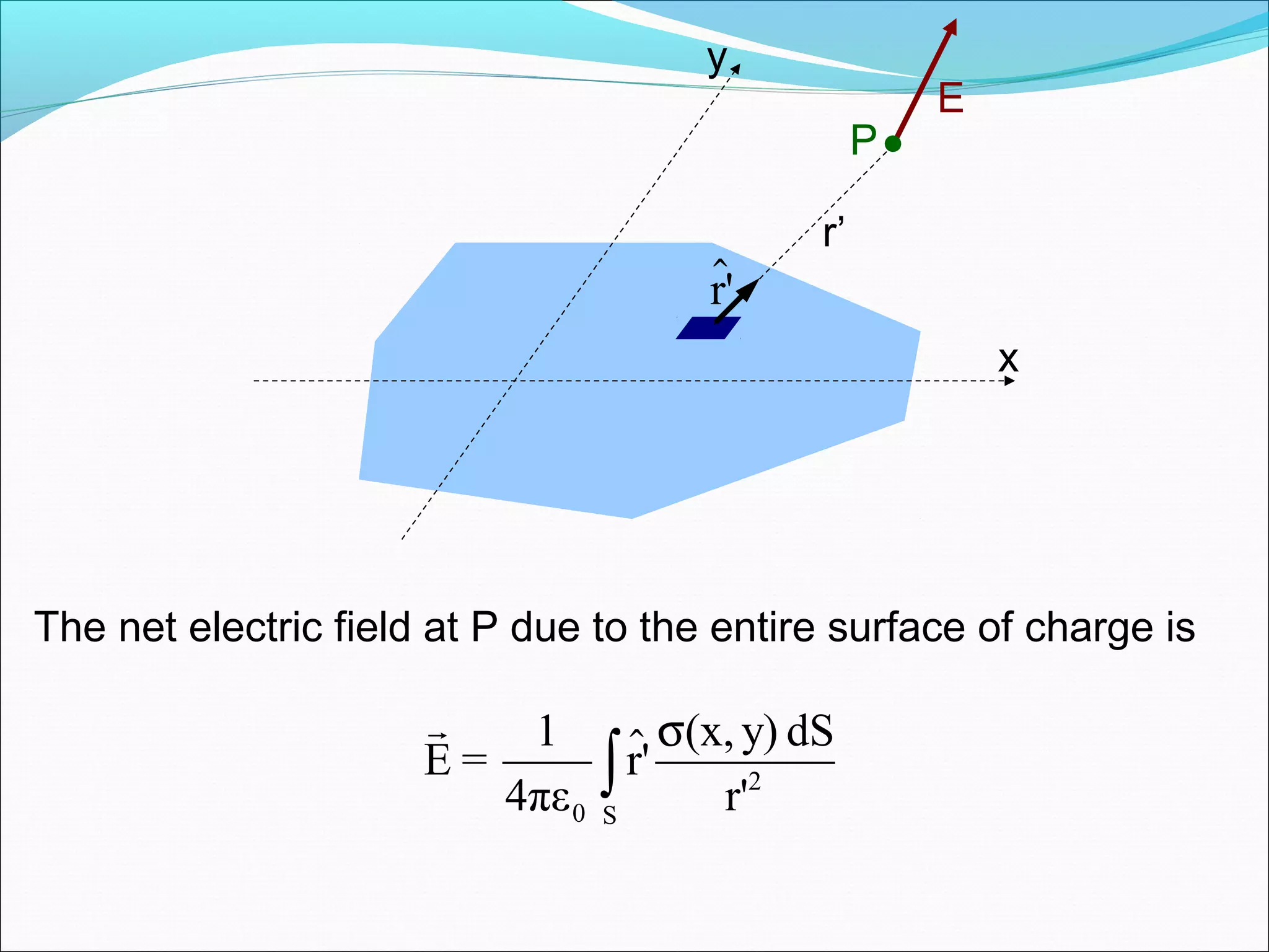 The net electric field at P due to the entire surface of charge is
x
y
P
r’
r'$
2
0 S
1 (x, y) dS
E = r'
4πε r'
σ
∫
r
$
E
 