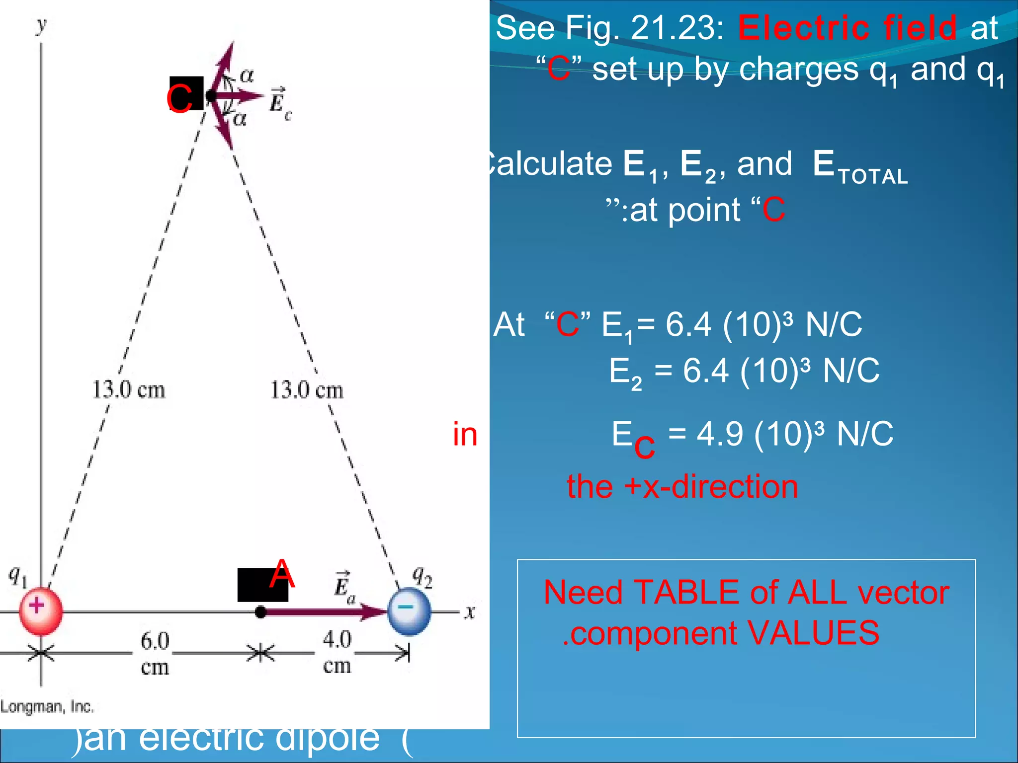 Calculate E1, E2, and ETOTAL
at point “C”:
q = 12 nC
See Fig. 21.23: Electric field at
“C” set up by charges q1 and q1
(an electric dipole)
At “C” E1= 6.4 (10)3
N/C
E2 = 6.4 (10)3
N/C
EC = 4.9 (10)3
N/Cin
the +x-direction
A
C
Need TABLE of ALL vector
component VALUES.
 