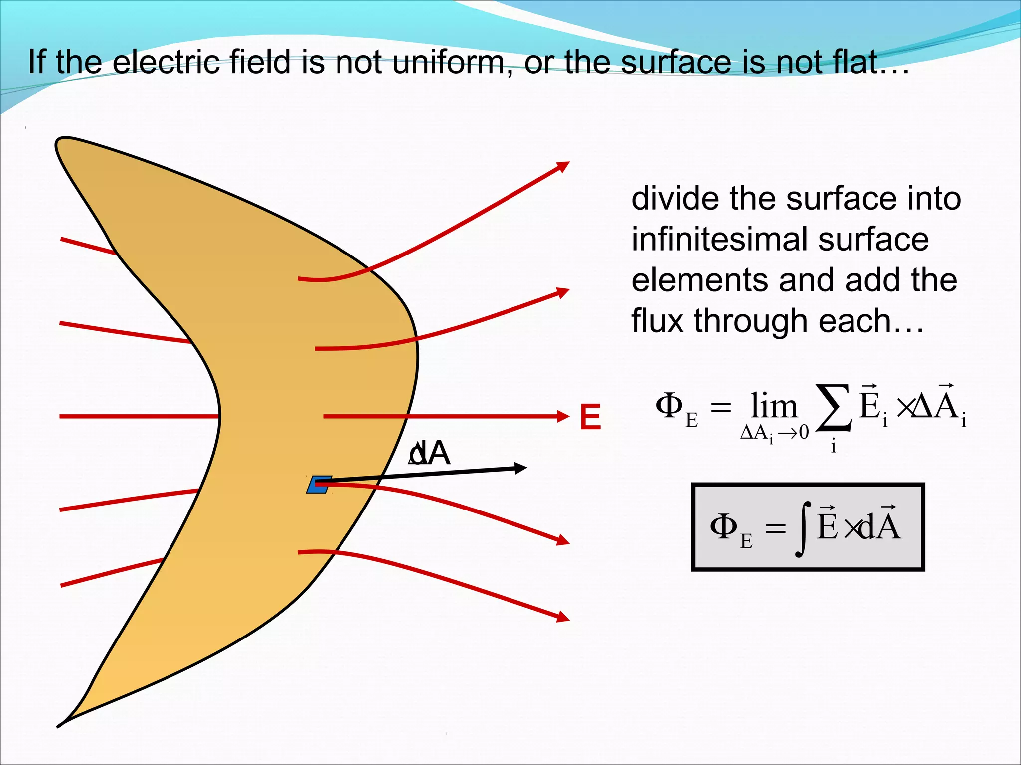 If the electric field is not uniform, or the surface is not flat…
divide the surface into
infinitesimal surface
elements and add the
flux through each…
dA
E i
E i i
A 0
i
lim E A
∆ →
Φ = ×∆∑

E E dAΦ = ×∫

∆A
 