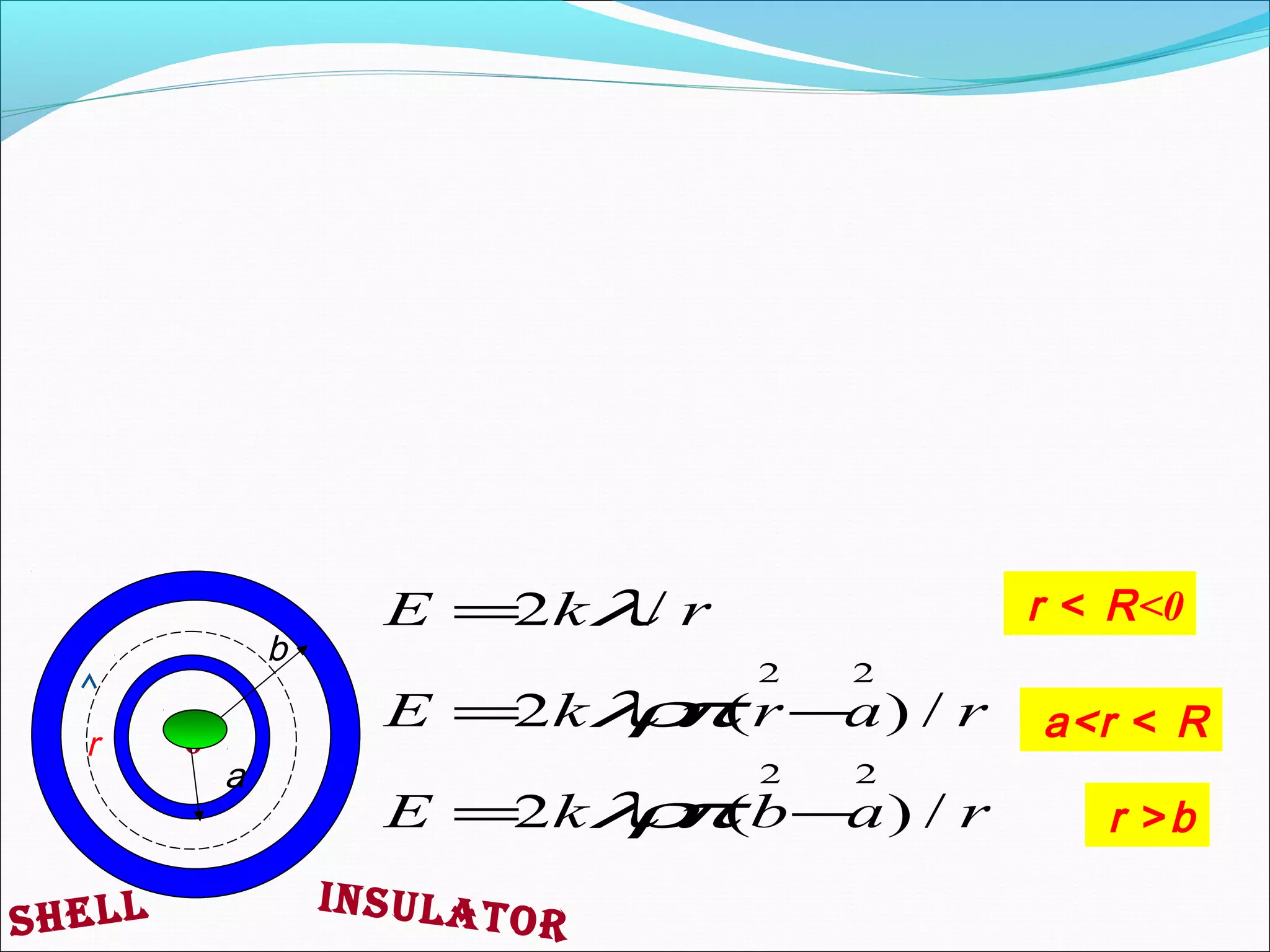 rabkE
rarkE
rkE
/)(2
/)(2
/2
22
22
−=
−=
=
λρπ
λρπ
λ
insulator
b
a
0r
shell
0>r < R
a<r < R
r >b
 