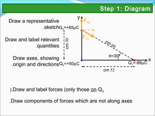 Draw and label forces (only those on Q3(.
Draw components of forces which are not along axes.
x
y
Q2=+50µC
Q3=+65µC
Q1=-86µC
52cm
60
cm
30cm
θ=30º
F31
F32Draw a representative
sketch.
Draw and label relevant
quantities.
Draw axes, showing
origin and directions.
Step 1: Diagram
 