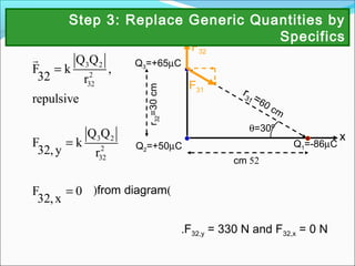 3 2
2
32
Q Q
F k ,
32 r
repulsive
=
r
3 2
2
32
Q Q
F k
32,y r
=
F 0
32,x
= (from diagram(
F32,y = 330 N and F32,x = 0 N.
x
y
Q2=+50µC
Q3=+65µC
Q1=-86µC
52cm
r31 =60 cm
r32=30cm
θ=30º
F31
F32
Step 3: Replace Generic Quantities by
Specifics
 