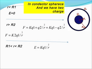 r< R1
In condector sphereca
And we have two
charge
E=0
r> R2 22
/21/21 rqKqrqKqF −=+=
2
/12 rqKF =
R1< r< R2
2
/1 rKqE =
 