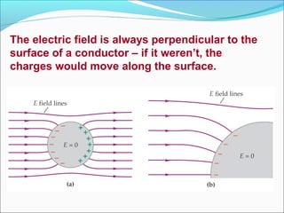 The electric field is always perpendicular to the
surface of a conductor – if it weren’t, the
charges would move along the surface.
 