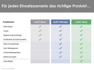 © Lecturio GmbH Für jedes Einsatzszenario das richtige Produkt… 