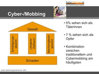 Cyber-/Mobbing
Gewalt
Schädigungs-
absicht
Längerer
Zeitraum
Machtungleich-
gewicht
Schaden
Quelle: Spiel/Gradinger/Strohmeier, 2009
• 5% sehen sich als
TäterInnen
• 7 % sehen sich als
Opfer
• Kombination
zwischen
traditionellem und
Cybermobbing am
häufigsten
 