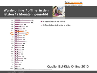 w w w . s a f e r i n t e r n e t . a t
Wurde online / offline in den
letzten 12 Monaten gemobbt
Quelle: EU-Kids Online 2010
 