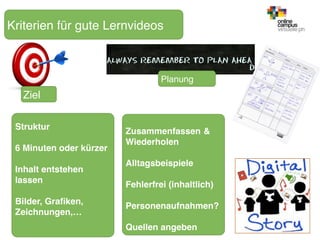 Kriterien für gute Lernvideos
Ziel
Planung
Struktur
6 Minuten oder kürzer
Inhalt entstehen
lassen
Bilder, Graﬁken,
Zeichnungen,…
Zusammenfassen &
Wiederholen
Alltagsbeispiele
Fehlerfrei (inhaltlich)
Personenaufnahmen?
Quellen angeben
 