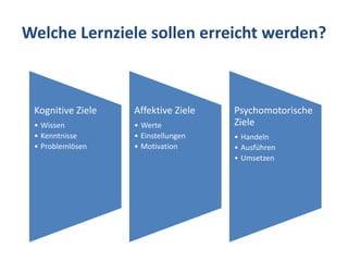 Welche Lernziele sollen erreicht werden?
Kognitive Ziele
• Wissen
• Kenntnisse
• Problemlösen
Affektive Ziele
• Werte
• Einstellungen
• Motivation
Psychomotorische
Ziele
• Handeln
• Ausführen
• Umsetzen
 