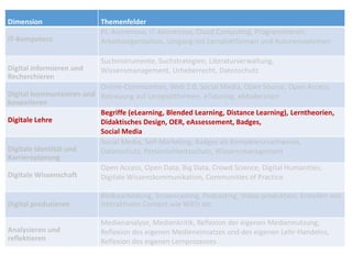 Dimension Themenfelder
IT-Kompetenz
PC-Kenntnisse, IT-Kenntnisse, Cloud Computing, Programmieren,
Arbeitsorganisation, Umgang mit Lernplattformen und Autorensystemen
Digital informieren und
Recherchieren
Suchinstrumente, Suchstrategien, Literaturverwaltung,
Wissensmanagement, Urheberrecht, Datenschutz
Digital kommunizieren und
kooperieren
Online-Communities, Web 2.0, Social Media, Open Source, Open Access,
Betreuung auf Lernplattformen, eTutoring, eModeration
Digitale Lehre
Begriffe (eLearning, Blended Learning, Distance Learning), Lerntheorien,
Didaktisches Design, OER, eAssessement, Badges,
Social Media
Digitale Identität und
Karriereplanung
Social Media, Self-Marketing, Badges als Kompetenznachweise,
Datenschutz, Persönlichkeitsschutz, Wissensmanagement
Digitale Wissenschaft
Open Access, Open Data, Big Data, Crowd Science, Digital Humanities,
Digitale Wissenskommunikation, Communities of Practice
Digital produzieren
Bildbearbeitung, Screencasting, Podcasting, Video-produktion, Erstellen von
interaktivem Content wie WBTs etc.
Analysieren und
reflektieren
Medienanalyse, Medienkritik, Reflexion der eigenen Mediennutzung,
Reflexion des eigenen Medieneinsatzes und des eigenen Lehr-Handelns,
Reflexion des eigenen Lernprozesses
 