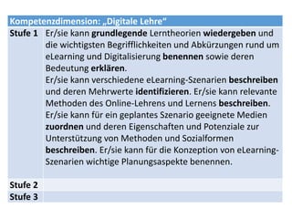 Kompetenzdimension: „Digitale Lehre“
Stufe 1 Er/sie kann grundlegende Lerntheorien wiedergeben und
die wichtigsten Begrifflichkeiten und Abkürzungen rund um
eLearning und Digitalisierung benennen sowie deren
Bedeutung erklären.
Er/sie kann verschiedene eLearning-Szenarien beschreiben
und deren Mehrwerte identifizieren. Er/sie kann relevante
Methoden des Online-Lehrens und Lernens beschreiben.
Er/sie kann für ein geplantes Szenario geeignete Medien
zuordnen und deren Eigenschaften und Potenziale zur
Unterstützung von Methoden und Sozialformen
beschreiben. Er/sie kann für die Konzeption von eLearning-
Szenarien wichtige Planungsaspekte benennen.
Stufe 2
Stufe 3
 