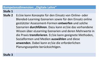 Kompetenzdimension: „Digitale Lehre“
Stufe 1
Stufe 2 Er/sie kann Konzepte für den Einsatz von Online- oder
Blended-Learning-Szenarien sowie für den Einsatz online
gestützter Assessment-Formen entwerfen und solche
Szenarien durchführen. Dazu kann er/sie das vorhandene
Wissen über eLearning-Szenarien und deren Mehrwerte in
die Praxis transferieren. Er/sie kann geeignete Methoden,
Sozialformen und Medien auswählen und diese
anwenden. Dabei kann er/sie die erforderlichen
Planungsaspekte berücksichtigen.
Stufe 3
 