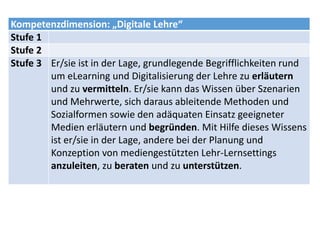 Kompetenzdimension: „Digitale Lehre“
Stufe 1
Stufe 2
Stufe 3 Er/sie ist in der Lage, grundlegende Begrifflichkeiten rund
um eLearning und Digitalisierung der Lehre zu erläutern
und zu vermitteln. Er/sie kann das Wissen über Szenarien
und Mehrwerte, sich daraus ableitende Methoden und
Sozialformen sowie den adäquaten Einsatz geeigneter
Medien erläutern und begründen. Mit Hilfe dieses Wissens
ist er/sie in der Lage, andere bei der Planung und
Konzeption von mediengestützten Lehr-Lernsettings
anzuleiten, zu beraten und zu unterstützen.
 