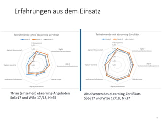 18
Erfahrungen aus dem Einsatz
TN an (einzelnen) eLearning-Angeboten
SoSe17 und WiSe 17/18; N=65
Absolventen des eLearning-Zertifikats
SoSe17 und WiSe 17/18; N=37
 