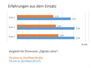 19
Vergleich für Dimension „Digitale Lehre“:
TN ohne eL-Zertifikat (N=65)
TN mit eL-Zertifikat (N=37)
Erfahrungen aus dem Einsatz
N=102
 