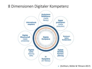 8 Dimensionen Digitaler Kompetenz
► (Eichhorn, Müller & Tillmann 2017)
 