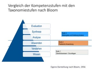 Vergleich der Kompetenzstufen mit den
Taxonomiestufen nach Bloom
Eigene Darstellung nach Bloom, 1956
 