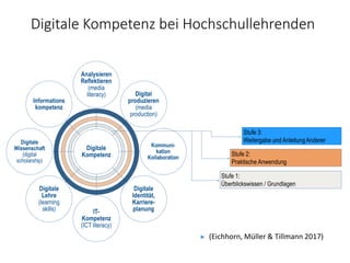 Digitale Kompetenz bei Hochschullehrenden
► (Eichhorn, Müller & Tillmann 2017)
 