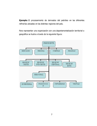 Ejemplo: El procesamiento de derivados del petróleo en las diferentes
refinerías ubicadas en las distintas regiones del país.
Para representar una organización con una departamentalización territorial o
geográfica se ilustra a través de la siguiente figura:
7
 
