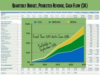 QUARTERLY BUDGET, PROJECTED REVENUE, CASH FLOW ($K)
Q1 Q2 Q3 Q1 FY 2017
REVENUE
Sales $200 $608 $1,093 $1,376 $3,278
Cost of Goods Sold $106 $318 $583 $735 $1,742
Gross Proﬁt $95 $290 $509 $641 $1,535
OPERATING EXPENSES
G&A, Manufacturing
Salaries, Payroll $28 $120 $138 $140 $426
Rent / Lease $11 $11 $11 $11 $42
Utilities
Insurance $2 $4 $4 $4 $13
Communications $2 $2 $3 $3 $9
Equipment I $1 $1 $1 $1 $2
Accounting Expenses $2 $2 $2 $2 $9
Legal Expenses $2 $2 $2 $2 $9
Other Professional Fees $1 $1 $1 $1 $3
Repair / Maintenance $1 $1 $1 $1 $2
Supplies $0 $0 $0 $0 $2
Postage / Delivery $0 $0 $0 $0 $1
Travel & Entertainment $13 $18 $18 $18 $66
Printing $0 $0 $0 $0 $1
Depreciation $0 $1 $2 $2 $5
Selling Expenses
Salaries, Payroll $20 $45 $45 $45 $155
Marketing & Advertising $9 $9 $18
Trade Show Expense $11 $5 $16
Commissions & Other $14 $43 $76 $96 $229
Engineering Expenses
Salaries, Payroll $20 $30 $40 $47 $137
Contract Labor $0 $5 $3 $8 $16
Components $2 $8 $10 $10 $30
Tooling Costs $5 $6 $6 $6 $24
TOTAL OPERATING EXP. $125 $299 $381 $409 $1,215
Operating Proﬁt (EBITDA) ($31) ($9) $128 $232 $320
Net Income ($31) ($9) $128 $232 $320
Cash Flow ($27) ($97) ($50) $39 ($97)
Q1 Q2 Q3 Q4 FY 2018
$1,672 $2,287 $3,128 $4,277 $11,364
$904 $1,236 $1,691 $2,313 $6,144
$768 $1,050 $1,437 $1,965 $5,220
$143 $151 $413 $413 $1,120
$15 $15 $15 $15 $60
$3 $3 $3 $3 $12
$7 $7 $7 $7 $28
$1 $1 $1 $2 $5
$2 $2 $2 $2 $6
$6 $6 $6 $5 $22
$8 $8 $8 $8 $30
$2 $2 $2 $2 $6
$1 $1 $1 $1 $5
$1 $1 $1 $1 $4
$1 $1 $1 $1 $2
$40 $40 $40 $40 $160
$1 $1 $1 $1 $5
$2 $2 $4 $6 $14
$72 $77 $212 $212 $572
$9 $9 $18
$11 $5 $16
$117 $160 $219 $299 $795
$51 $59 $176 $274 $561
$0 $5 $3 $8 $16
$16 $16 $16 $16 $64
$58 $58 $58 $58 $230
$546 $614 $1,206 $1,387 $3,752
$222 $436 $231 $578 $2,358
$222 $436 $231 $578 $2,358
($33) ($25) ($358) ($688) ($688)
FY 2019 FY 2020 FY 2021
$42,623 $63,934 $95,901
$23,044 $27,619 $41,429
$19,579 $36,314 $54,472
$2,153 $2,557 $2,463
$110 $349 $523
$19 $36 $54
$66 $40 $59
$39 $34 $51
$11 $21 $31
$77 $41 $62
$49 $26 $40
$15 $9 $14
$10 $14 $21
$8 $15 $23
$4 $8 $12
$450 $492 $738
$8 $15 $23
$79 $194 $292
$1,041 $798 $1,198
$400 $566 $849
$40 $75 $113
$5,967 $15,344 $23,016
$1,400 $1,584 $2,376
$64 $79 $119
$100 $189 $283
$60 $113 $170
$12,170 $22,601 $32,529
$6,594 $12,067 $19,090
$6,594 $12,067 $19,090
0M
25M
50M
75M
100M
2017 2018 2019 2020 2021
COG EXPENSES EBITDA
Profitable in
September 2016
Fiscal Year 2017 starts June 2016
 