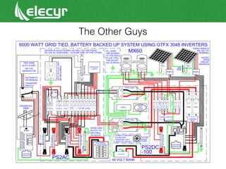 Add high power
inverters for the
heaviest loads
 