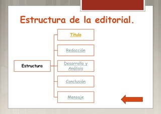 Estructura de la editorial.
 