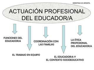 DIDÁCTICA E.D .INFANTIL




   ACTUACIÓN PROFESIONAL
      DEL EDUCADOR/A


FUNCIONES DEL
 EDUCADOR/A                                   LA ÉTICA
                     COORDINACIÓN CON
                                              PROFESIONAL
                        LAS FAMILIAS
                                              DEL EDUCADOR/A


      EL TRABAJO EN EQUIPO
                                   EL EDUCADOR/A Y
                             EL CONTEXTO SOCIOEDUCATIVO
 