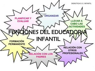 DIDÁCTICA D. E. INFANTIL




                       ORGANIZAR
   PLANIFICAR Y
     EVALUAR                            LLEVAR A
                                        CABO LAS
                                       ACTIVIDADES

FUNCIONES DEL EDUCADOR/A
FORMACIÓN
          INFANTIL
PERMANENTE
                                    RELACIÓN CON
                                       OTROS
             RELACIÓN CON LOS      PROFESIONALES
                  PADRES
 