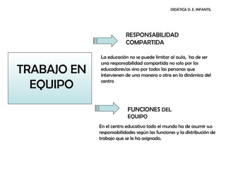 DIDÁTICA D. E. INFANTIL




                          RESPONSABILIDAD
                          COMPARTIDA

             La educación no se puede limitar al aula, ha de ser
             una responsabilidad compartida no solo por los
TRABAJO EN   educadores/as sino por todos las personas que
             intervienen de una manera o otra en la dinámica del

  EQUIPO     centro




                           FUNCIONES DEL
                           EQUIPO
             En el centro educativo todo el mundo ha de asumir sus
             responsabilidades según las funciones y la distribución de
             trabajo que se le ha asignado.
 