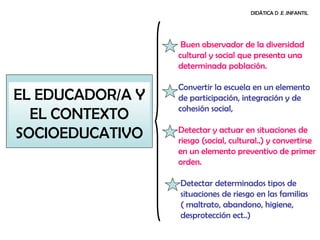 DIDÁTICA D .E .INFANTIL




                   Buen observador de la diversidad
                  cultural y social que presenta una
                  determinada población.

                  Convertir la escuela en un elemento
EL EDUCADOR/A Y   de participación, integración y de
                  cohesión social,
  EL CONTEXTO
SOCIOEDUCATIVO    Detectar y actuar en situaciones de
                  riesgo (social, cultural..) y convertirse
                  en un elemento preventivo de primer
                  orden.

                  Detectar determinados tipos de
                  situaciones de riesgo en las familias
                  ( maltrato, abandono, higiene,
                  desprotección ect..)
 