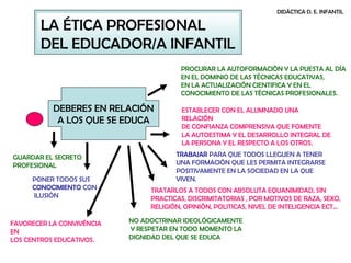 DIDÁCTICA D. E. INFANTIL

        LA ÉTICA PROFESIONAL
        DEL EDUCADOR/A INFANTIL
                                        PROCURAR LA AUTOFORMACIÓN Y LA PUESTA AL DÍA
                                        EN EL DOMINIO DE LAS TÉCNICAS EDUCATIVAS,
                                        EN LA ACTUALIZACIÓN CIENTIFICA Y EN EL
                                        CONOCIMIENTO DE LAS TÉCNICAS PROFESIONALES.

           DEBERES EN RELACIÓN           ESTABLECER CON EL ALUMNADO UNA
            A LOS QUE SE EDUCA           RELACIÓN
                                         DE CONFIANZA COMPRENSIVA QUE FOMENTE
                                         LA AUTOESTIMA Y EL DESARROLLO INTEGRAL DE
                                         LA PERSONA Y EL RESPECTO A LOS OTROS.

GUARDAR EL SECRETO                     TRABAJAR PARA QUE TODOS LLEGUEN A TENER
PROFESIONAL                            UNA FORMACIÓN QUE LES PERMITA INTEGRARSE
                                       POSITIVAMENTE EN LA SOCIEDAD EN LA QUE
     PONER TODOS SUS                   VIVEN.
     CONOCIMIENTO CON           TRATARLOS A TODOS CON ABSOLUTA EQUANIMIDAD, SIN
     ILUSIÓN                    PRACTICAS, DISCRIMITATORIAS , POR MOTIVOS DE RAZA, SEXO,
                                RELIGIÓN, OPINIÓN, POLITICAS, NIVEL DE INTELIGENCIA ECT…

FAVORECER LA CONVIVÉNCIA   NO ADOCTRINAR IDEOLÓGICAMENTE
EN                         Y RESPETAR EN TODO MOMENTO LA
LOS CENTROS EDUCATIVOS.    DIGNIDAD DEL QUE SE EDUCA
 