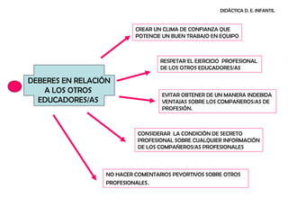 DIDÁCTICA D. E. INFANTIL


                           CREAR UN CLIMA DE CONFIANZA QUE
                           POTENCIE UN BUEN TRABAJO EN EQUIPO



                                   RESPETAR EL EJERCICIO PROFESIONAL
                                   DE LOS OTROS EDUCADORES/AS

DEBERES EN RELACIÓN
   A LOS OTROS                     EVITAR OBTENER DE UN MANERA INDEBIDA
  EDUCADORES/AS                    VENTAJAS SOBRE LOS COMPAÑEROS/AS DE
                                   PROFESIÓN.



                            CONSIDERAR LA CONDICIÓN DE SECRETO
                            PROFESIONAL SOBRE CUALQUIER INFORMACIÓN
                            DE LOS COMPAÑEROS/AS PROFESIONALES



                  NO HACER COMENTARIOS PEYORTIVOS SOBRE OTROS
                  PROFESIONALES.
 